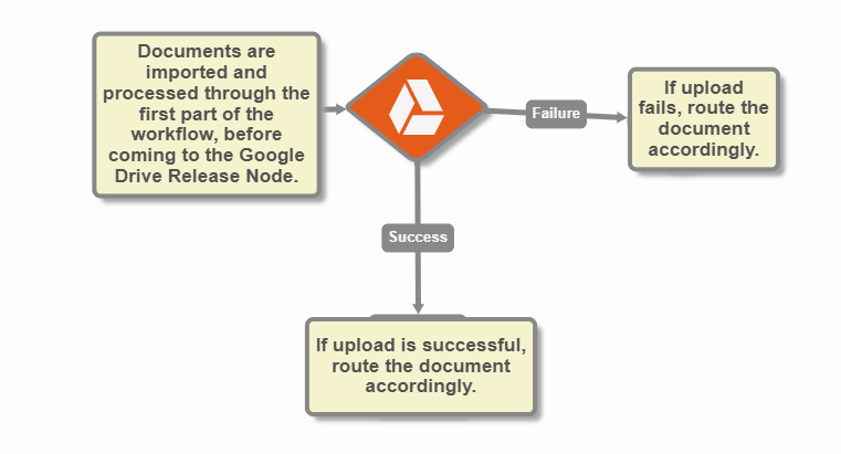 GDriveRelease_Workflow2.png